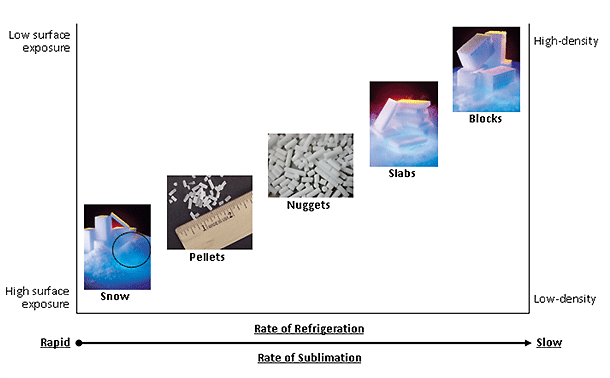 HIELO SECO: QUÉ ES Y SUS APLICACIONES